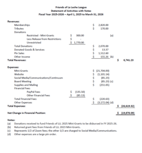 FY 2025-26 Friends of LLL Statement of Activities with Notes summarizing income and expenses for the financial year.